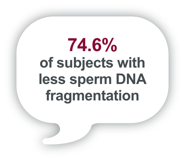 74.6% of subjects with less sperm DNA fragmentation