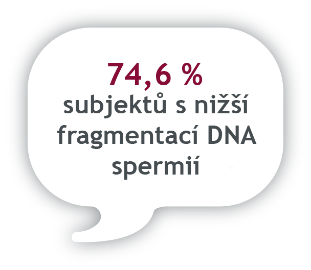 74.6% of subjects with less sperm DNA fragmentation